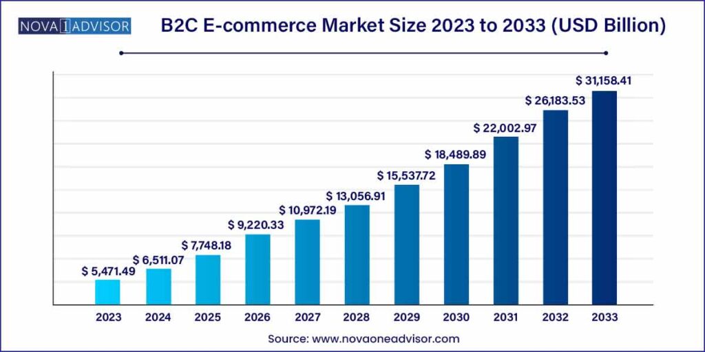 B2C E-Commerce Market Size 2023