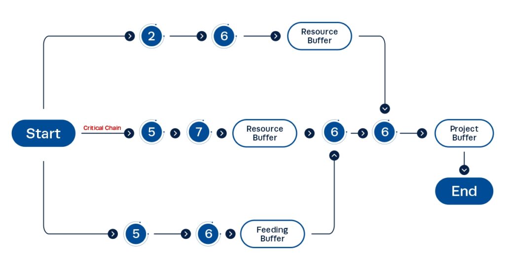 Critical Chain Project Management (CCPM)