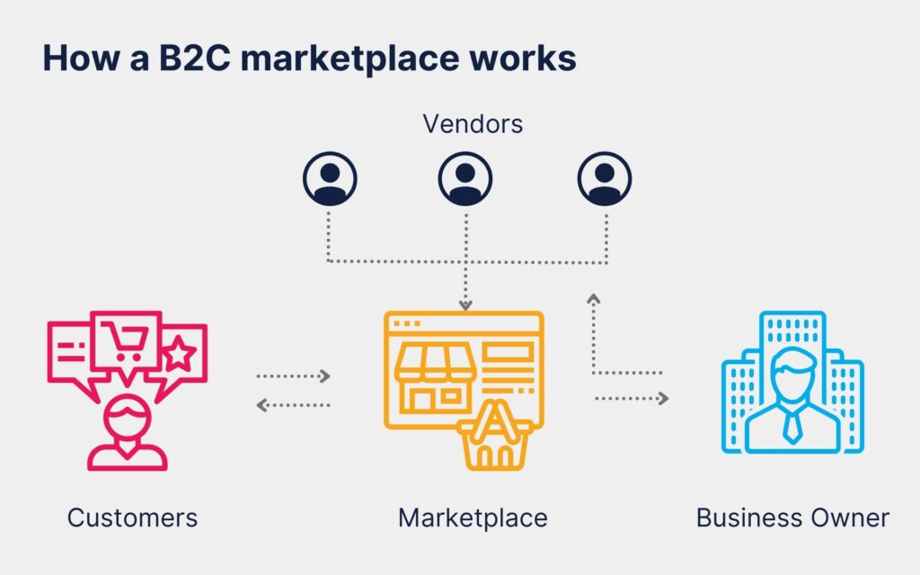 The operational mechanism of B2C e-commerce follows a structured process