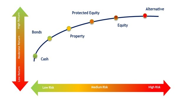 The Principle of Risk and Return