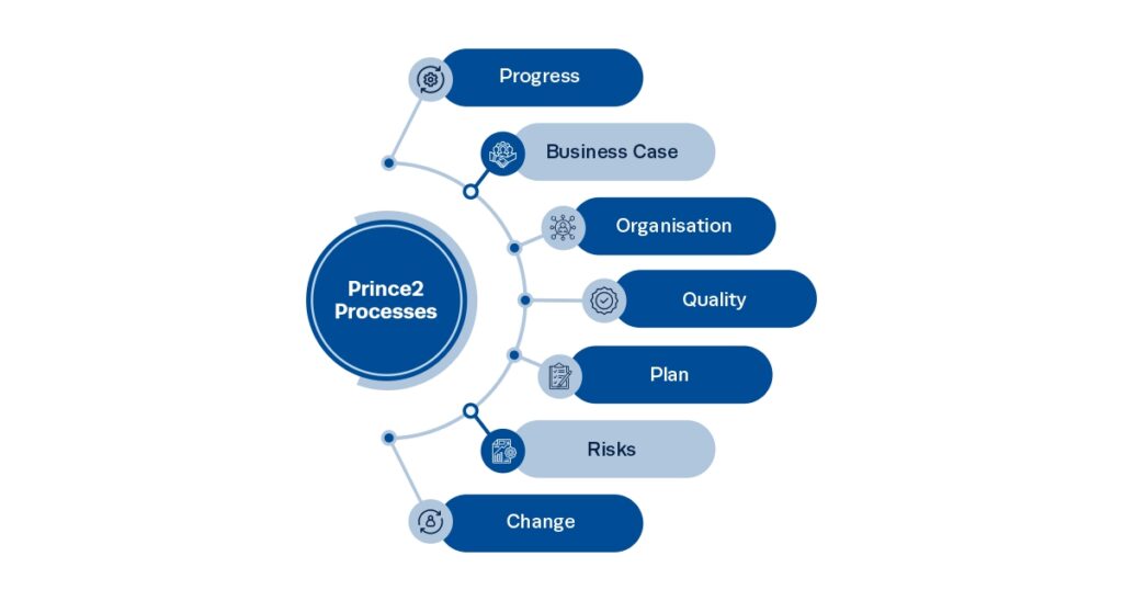 PRINCE2 (Projects IN Controlled Environments)