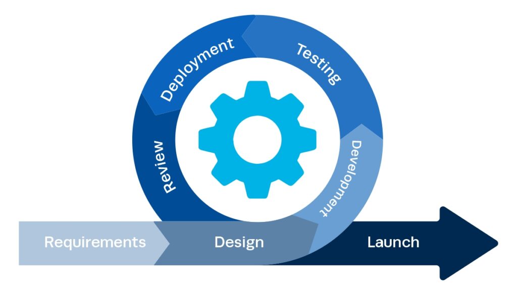 Agile Project Management Methodology