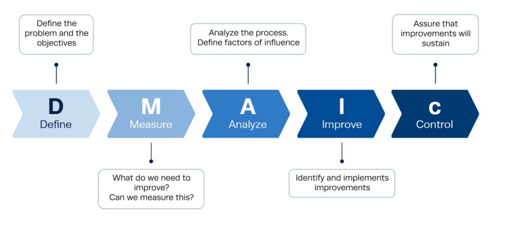 Six Sigma Project Management Methodology