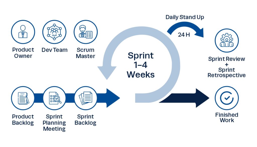 Scrum Project Management Methodology