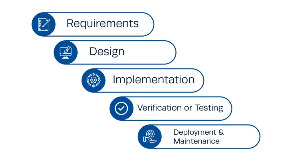 Waterfall Project Management Methodology